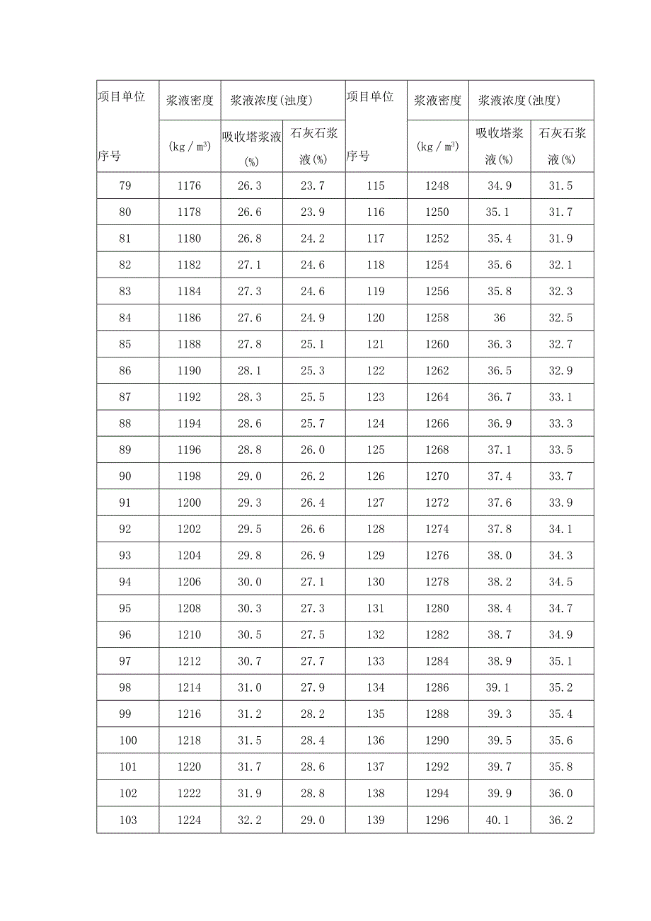 浆液密度与浓度(浊度)换算表.docx_第3页