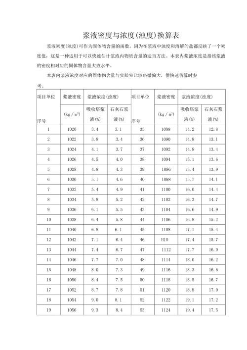 浆液密度与浓度(浊度)换算表.docx