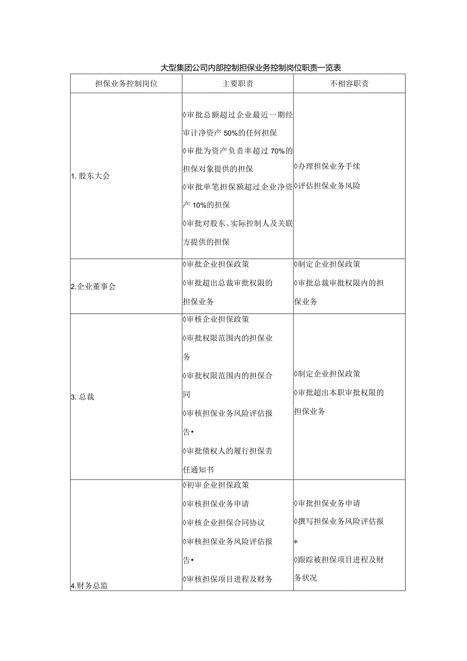 大型集团公司内部控制担保业务控制岗位职责一览表.docx_第1页