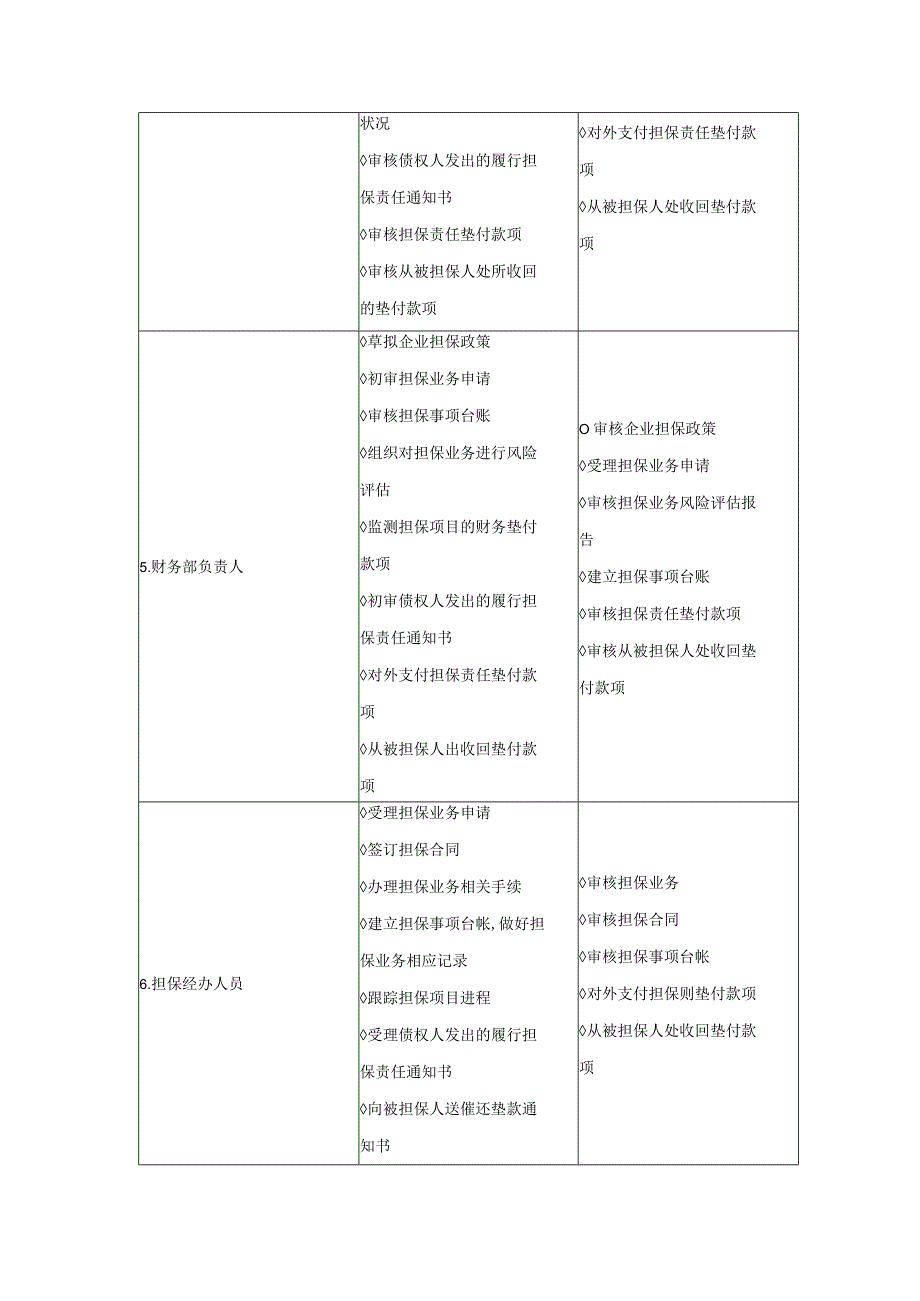 大型集团公司内部控制担保业务控制岗位职责一览表.docx_第2页
