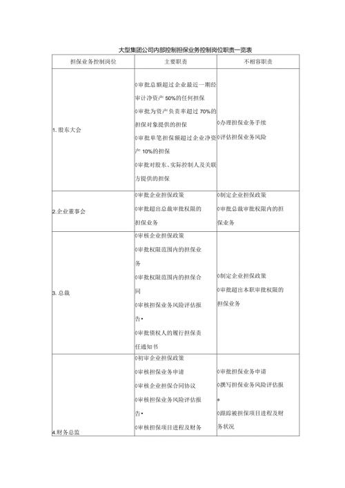 大型集团公司内部控制担保业务控制岗位职责一览表.docx