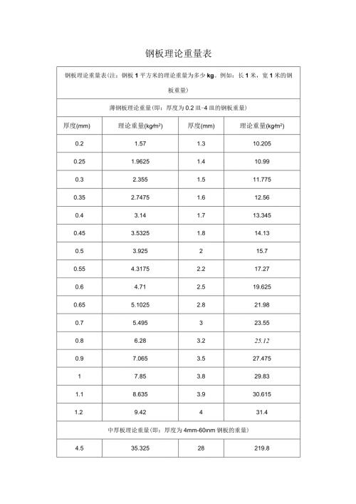 钢板理论重量表.docx