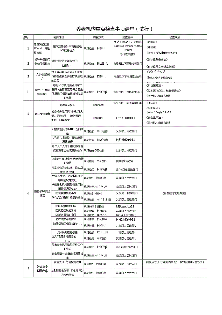 养老机构重点检查事项清单（试行）125.docx_第1页