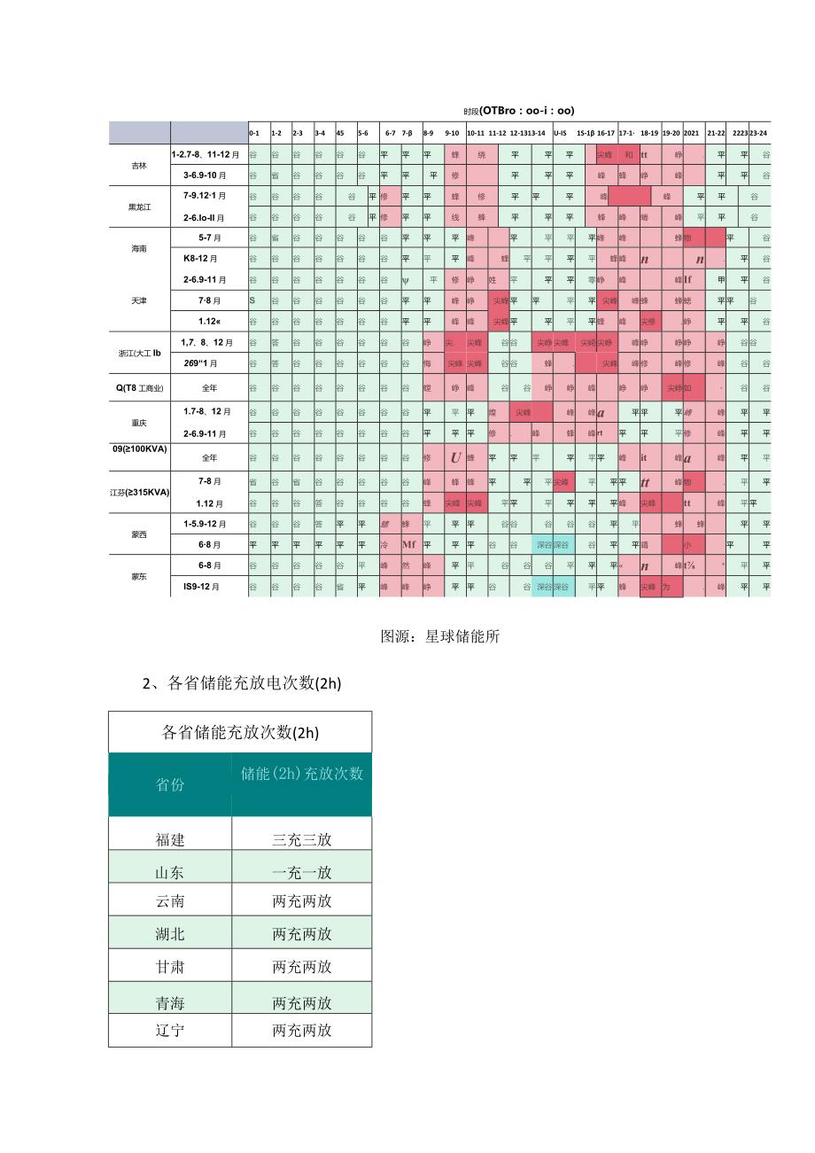 2024年各省储能峰谷套利充放电配置表一览.docx_第3页