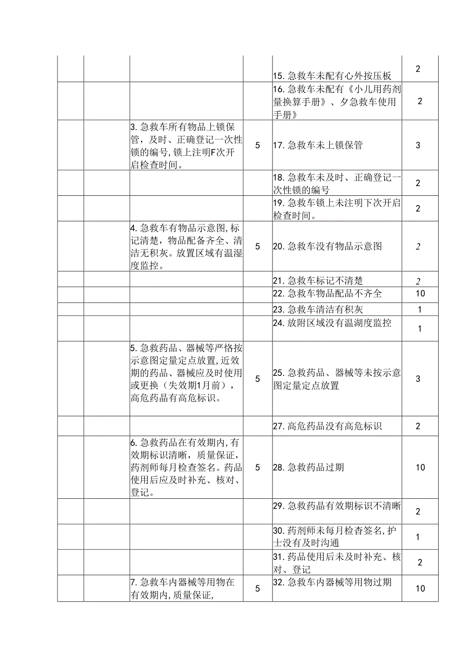 急救物品检查表单.docx_第2页