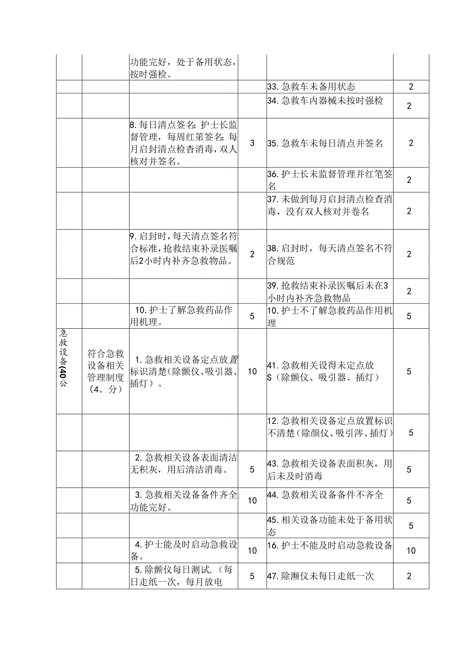 急救物品检查表单.docx_第3页