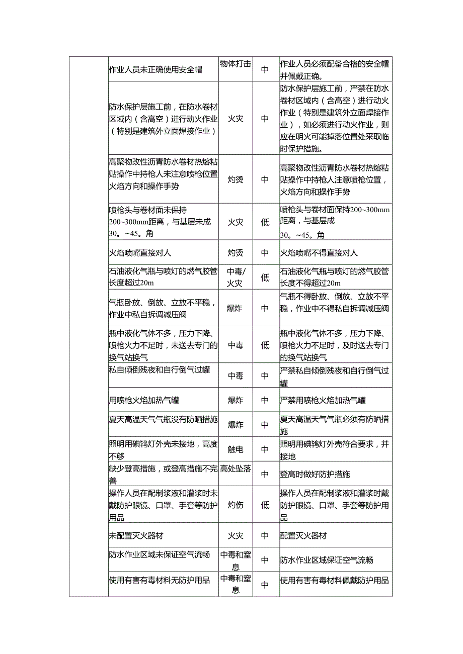 房地产开发防水工程施工阶段HSE风险管理.docx_第3页