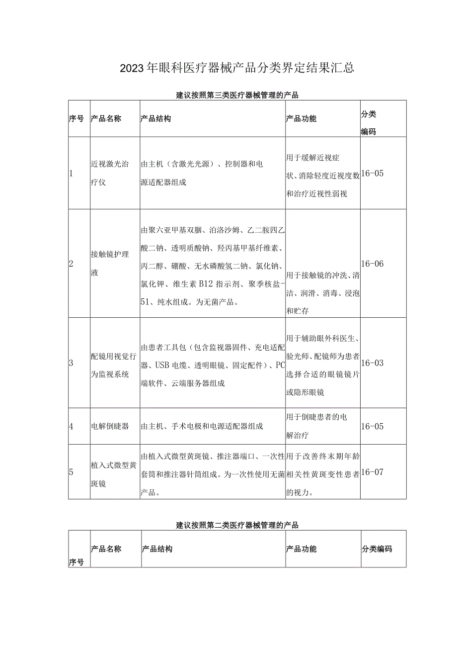 2023年眼科医疗器械产品分类界定结果汇总(1).docx_第1页