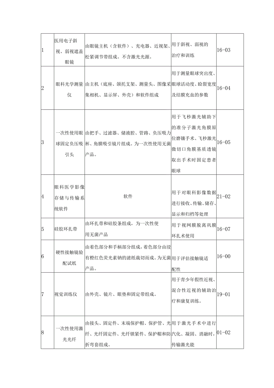 2023年眼科医疗器械产品分类界定结果汇总(1).docx_第2页