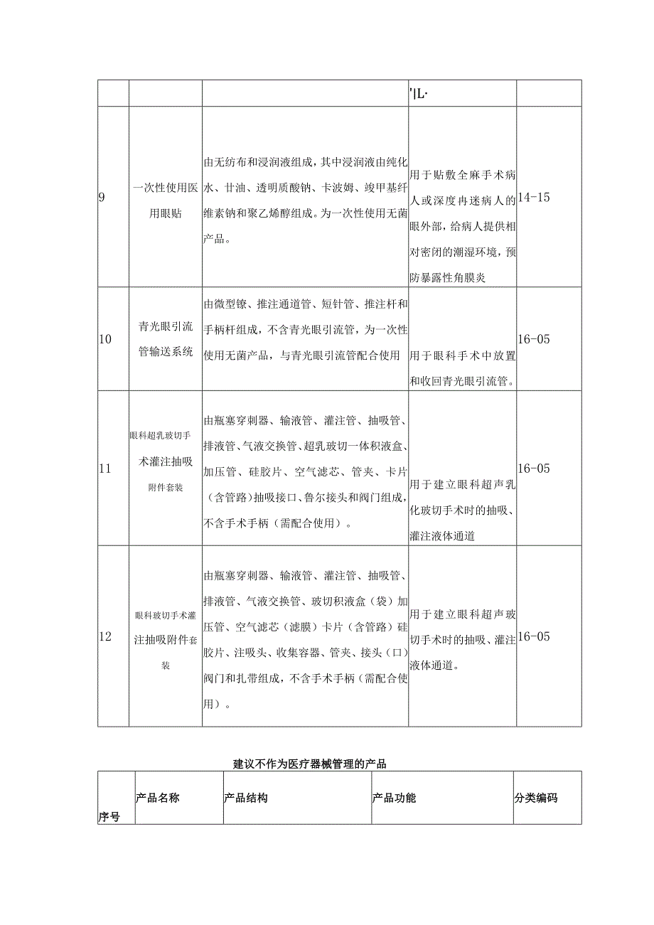 2023年眼科医疗器械产品分类界定结果汇总(1).docx_第3页