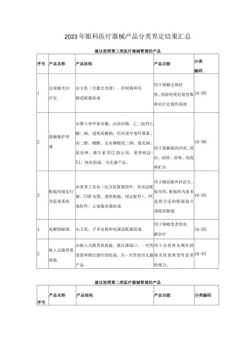 2023年眼科医疗器械产品分类界定结果汇总(1).docx
