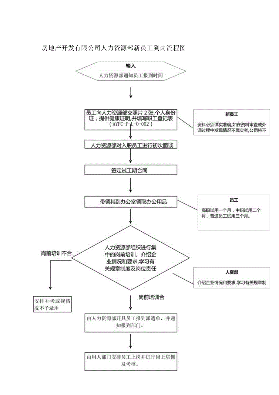 房地产开发有限公司人力资源部新员工到岗流程图.docx_第1页