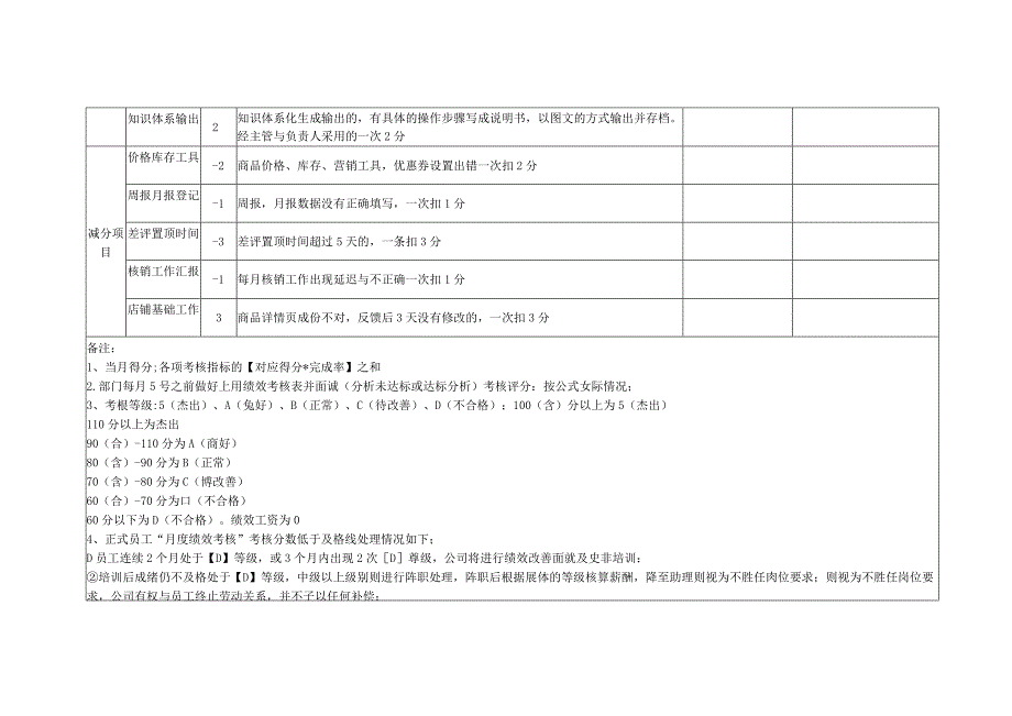 运营助理效及提成表.docx_第3页