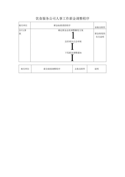 饮食服务公司人事工作薪金调整程序.docx