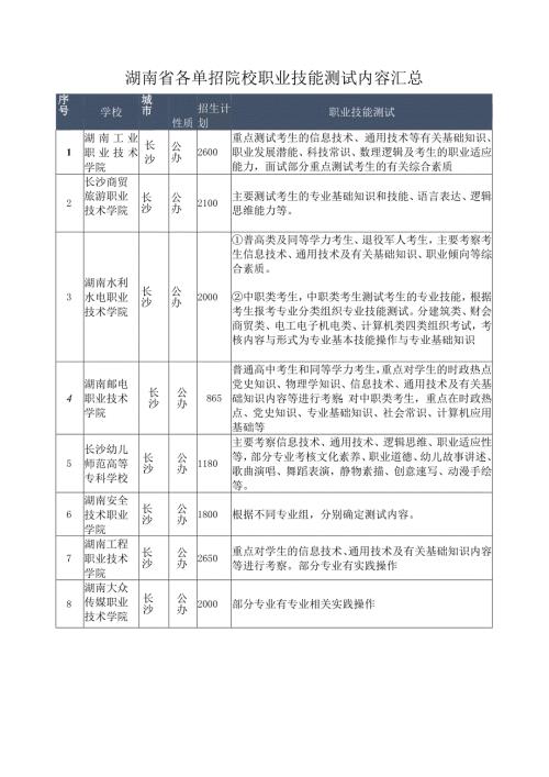 湖南省各单招院校职业技能测试内容汇总.docx