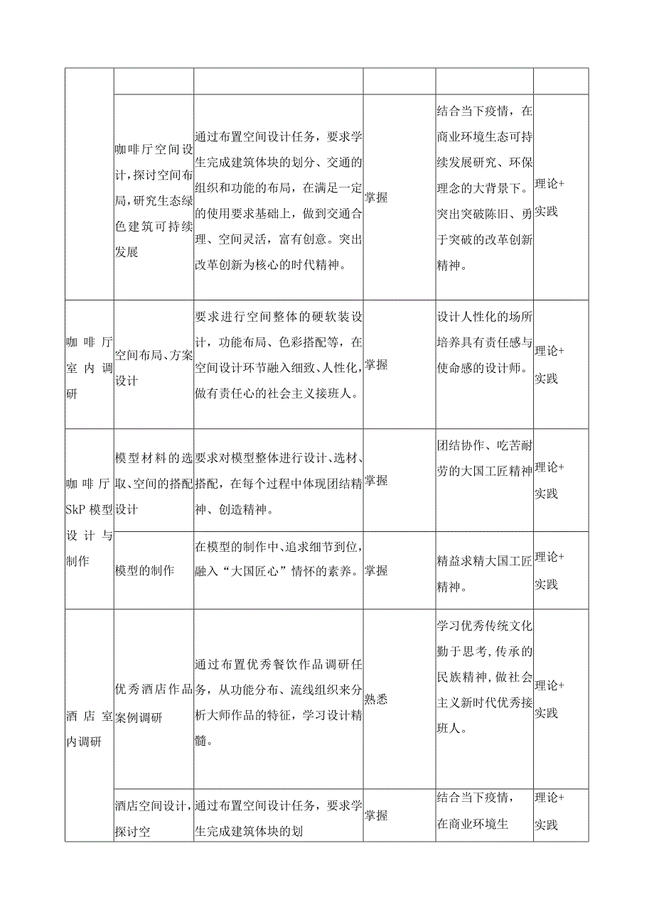 《室内设计二（餐饮、酒店室内设计）》课程标准（含课程思政）.docx_第3页