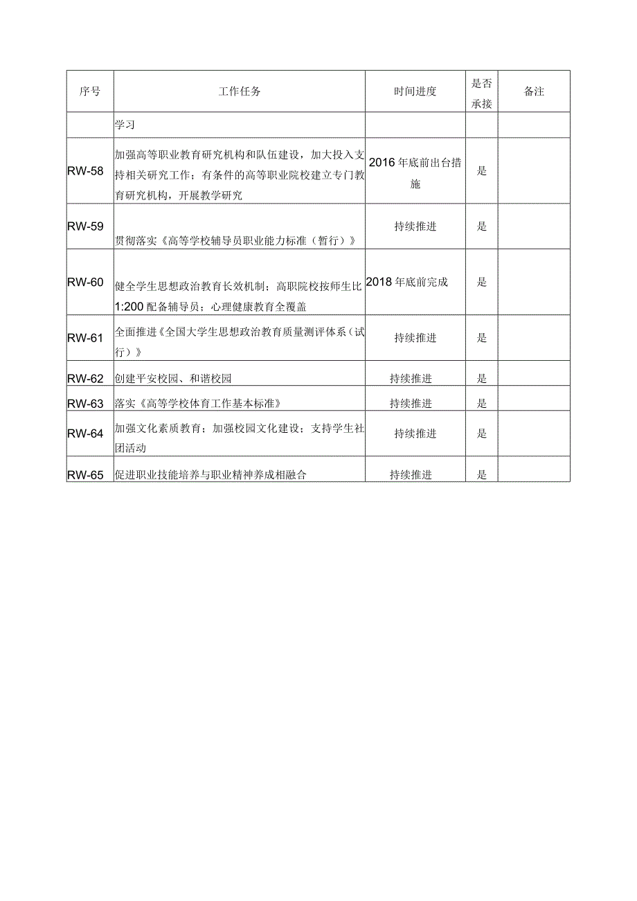 高等职业教育创新发展行动计划学校任务项目承接表和实施方案.docx_第1页