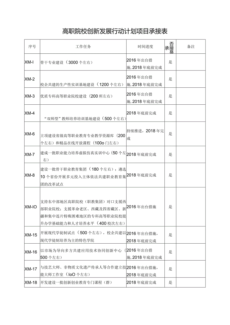高等职业教育创新发展行动计划学校任务项目承接表和实施方案.docx_第2页