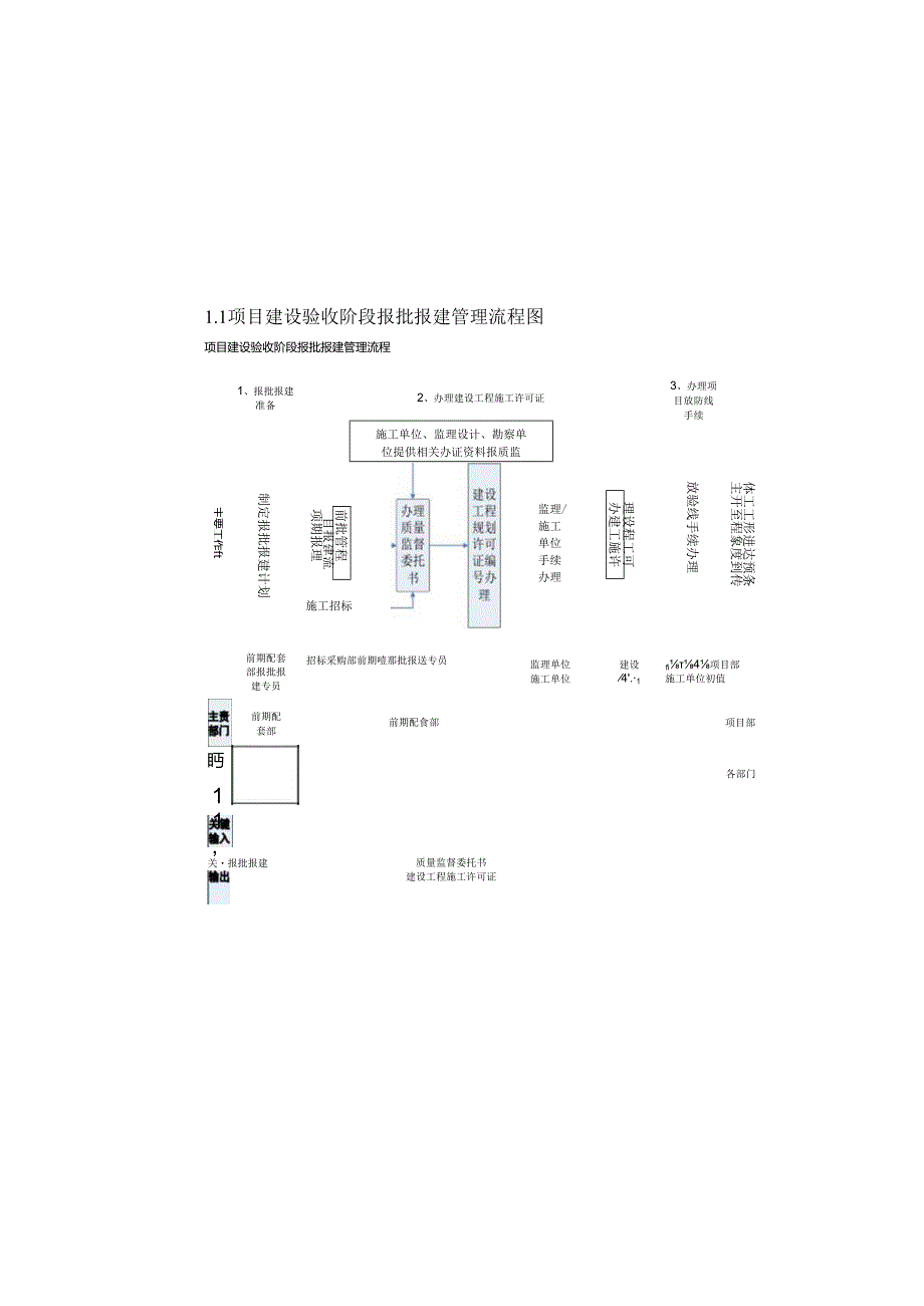 02项目建设验收阶段报批报建管理流程(2).docx_第2页