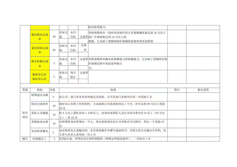 视频剪辑绩效及提成表.docx_第2页