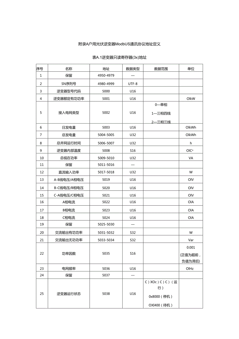 户用光伏逆变器Modbus通讯协议地址定义.docx_第1页