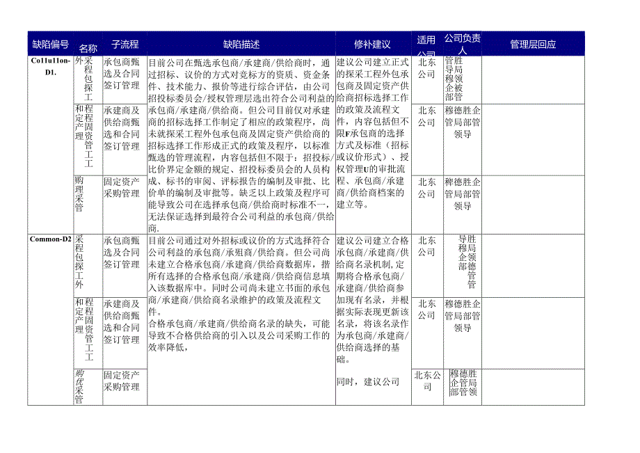 [信息系统部分]内部控制缺陷及修补建意.docx_第2页