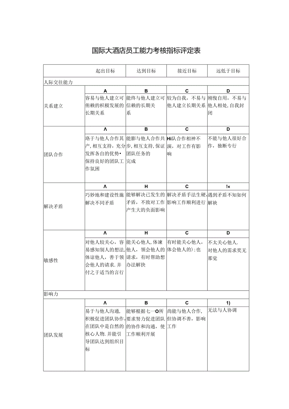 国际大酒店员工能力考核指标评定表.docx_第1页