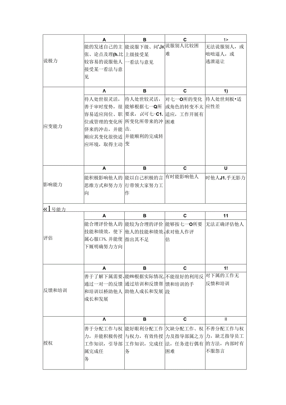 国际大酒店员工能力考核指标评定表.docx_第2页