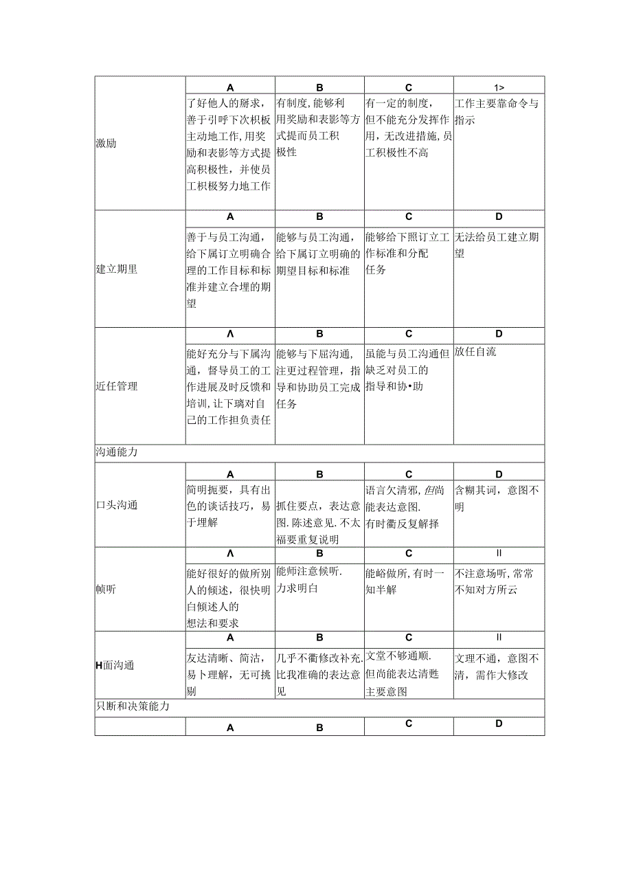 国际大酒店员工能力考核指标评定表.docx_第3页