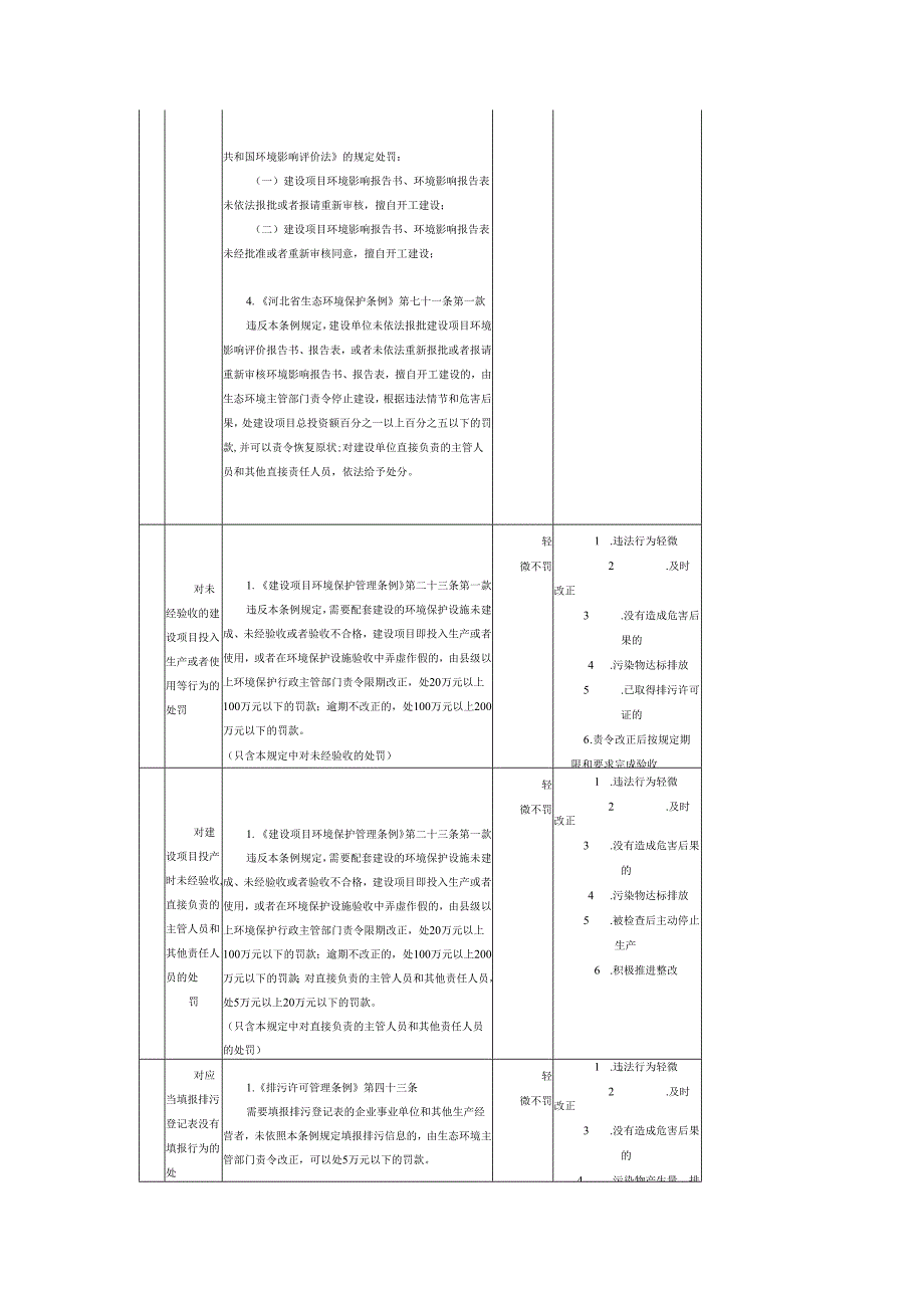 生态环境领域轻微违法行为包容免罚清单.docx_第2页