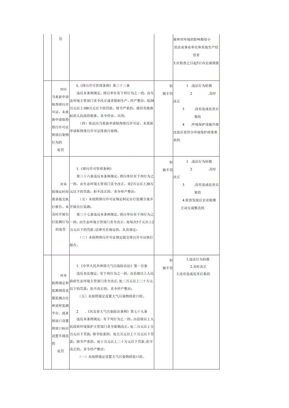 生态环境领域轻微违法行为包容免罚清单.docx_第3页