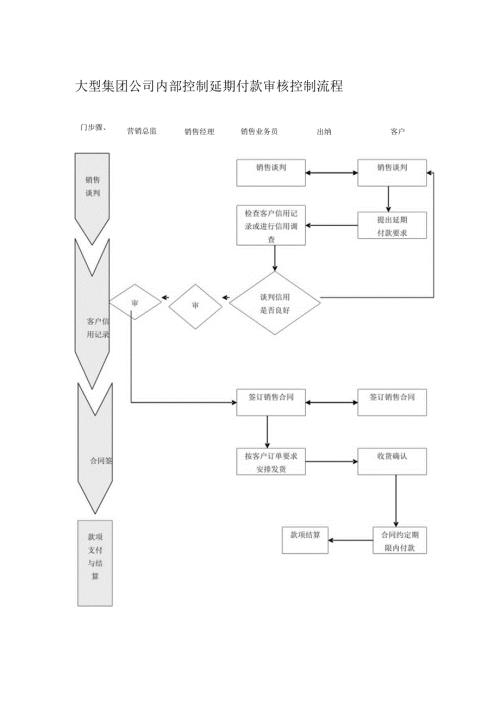 大型集团公司内部控制延期付款审核控制流程.docx