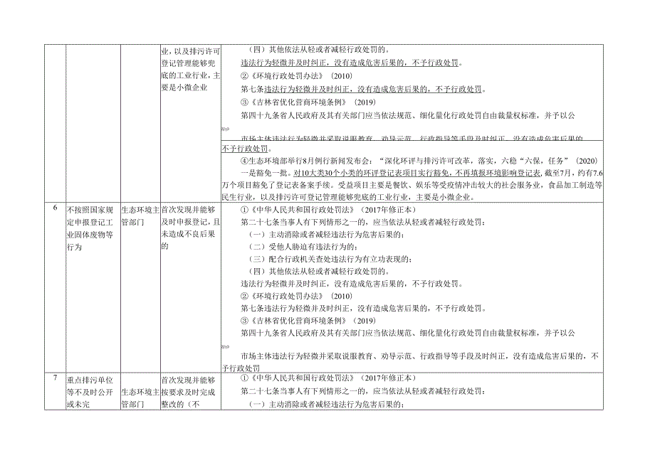 2020吉林省生态环境领域包容审慎监管执法“四张清单”.docx_第2页