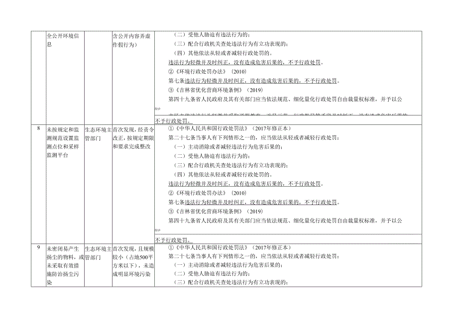 2020吉林省生态环境领域包容审慎监管执法“四张清单”.docx_第3页