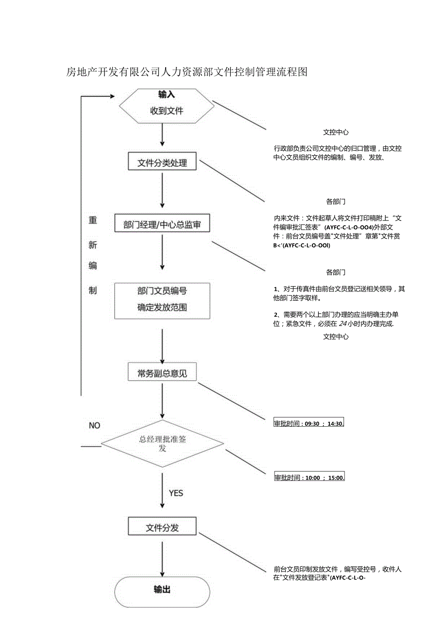 房地产开发有限公司人力资源部文件控制管理流程图.docx_第1页
