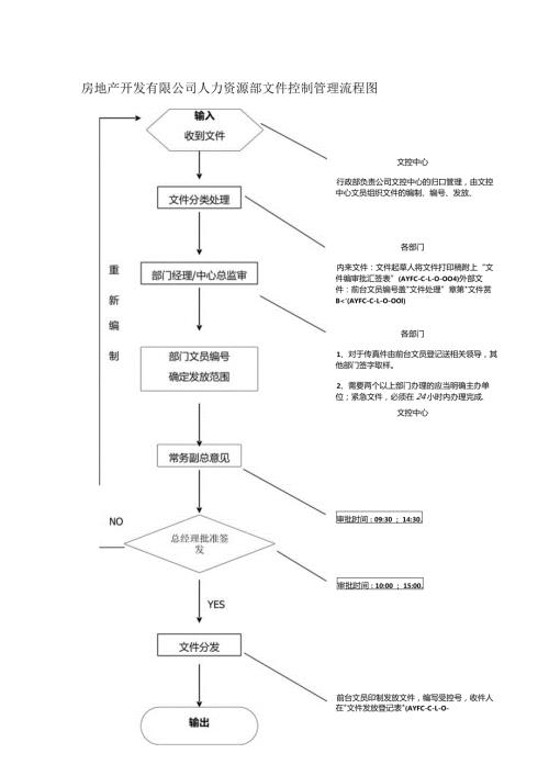 房地产开发有限公司人力资源部文件控制管理流程图.docx