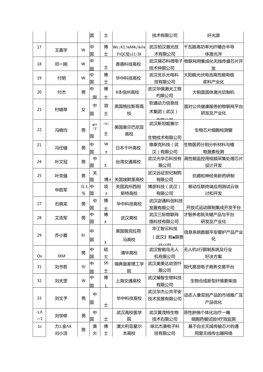 3551光谷人才计划武汉东湖新技术开发区.docx_第2页