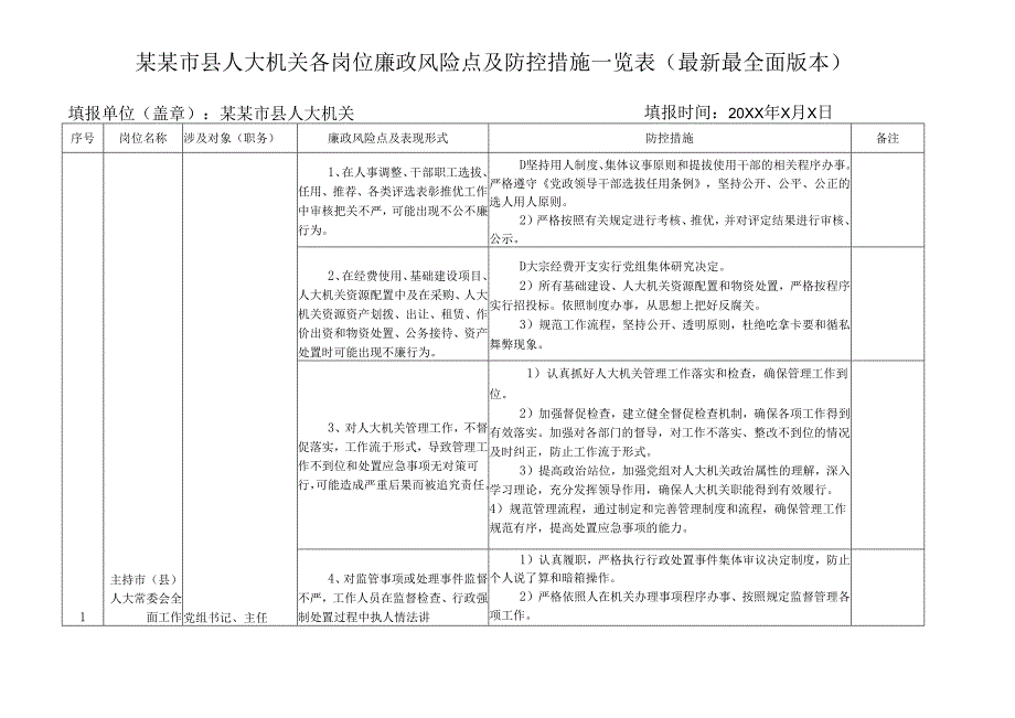 某某市县人大机关各岗位廉政风险点及防控措施一览表（最新最全面版本）.docx_第1页