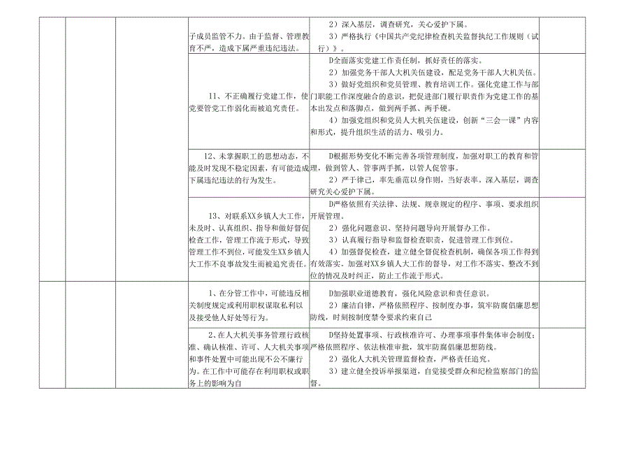 某某市县人大机关各岗位廉政风险点及防控措施一览表（最新最全面版本）.docx_第2页