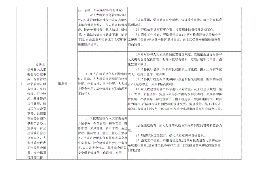 某某市县人大机关各岗位廉政风险点及防控措施一览表（最新最全面版本）.docx_第3页