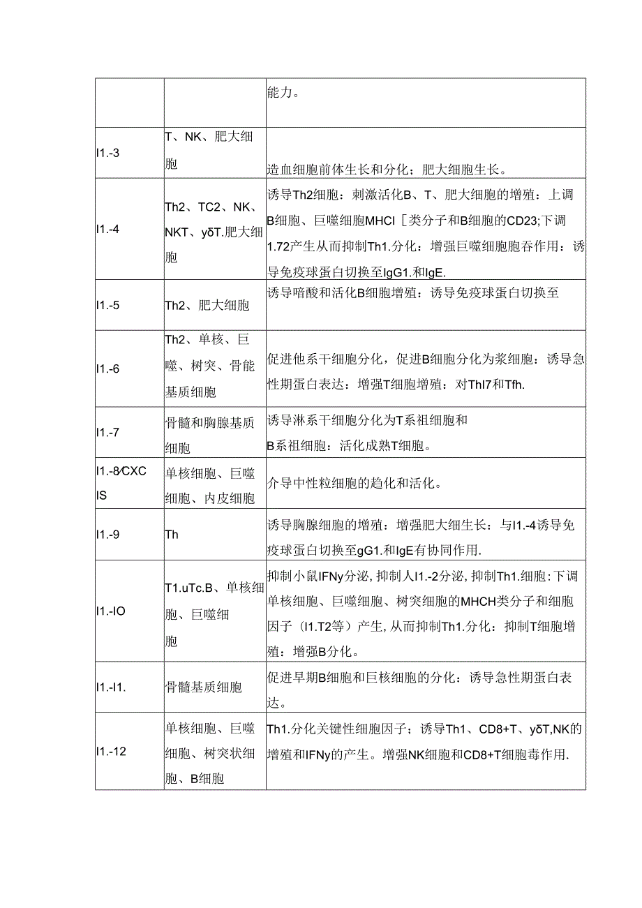 常见细胞因子及其检测方法.docx_第2页