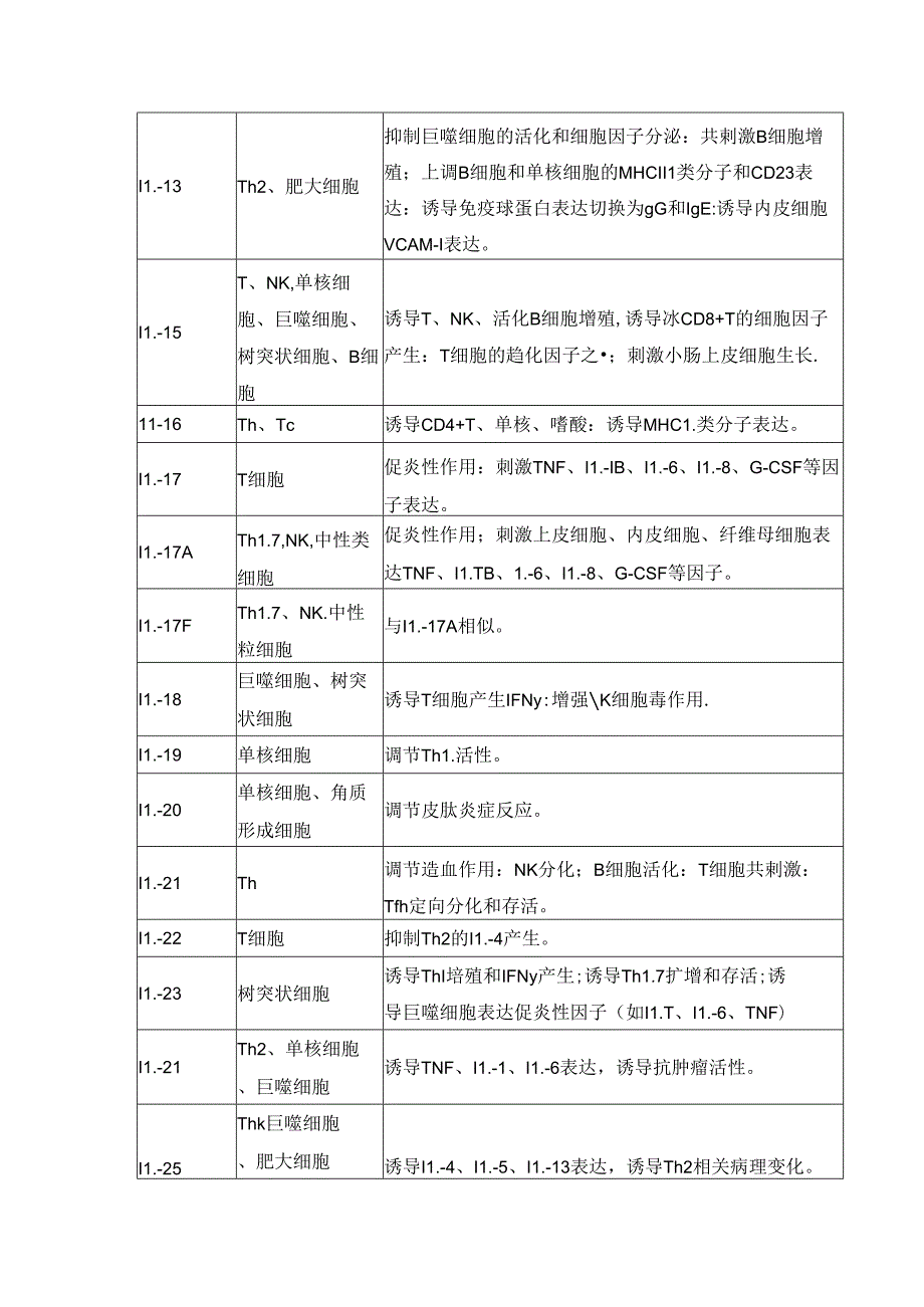 常见细胞因子及其检测方法.docx_第3页