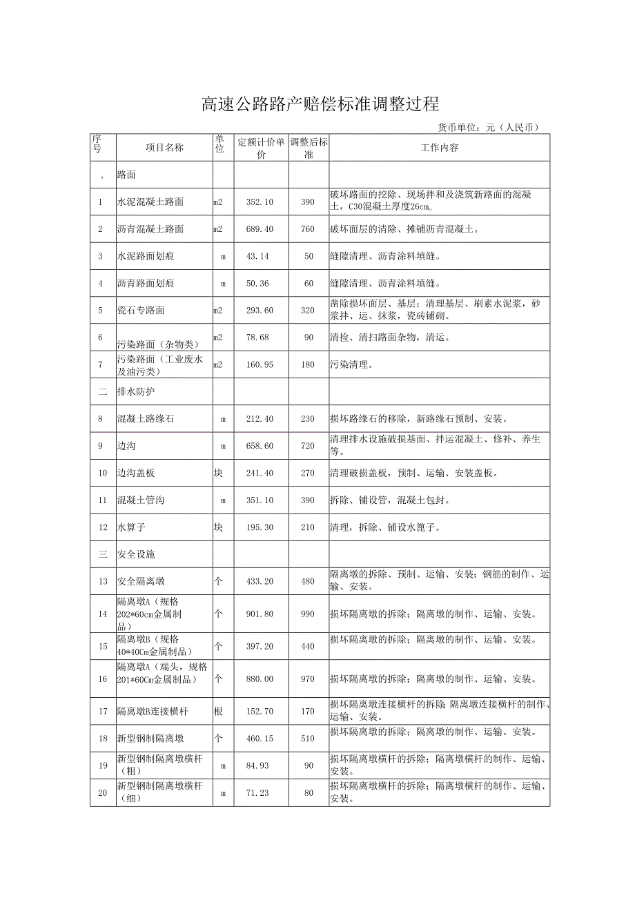 高速公路路产赔偿标准调整过程表.docx_第1页