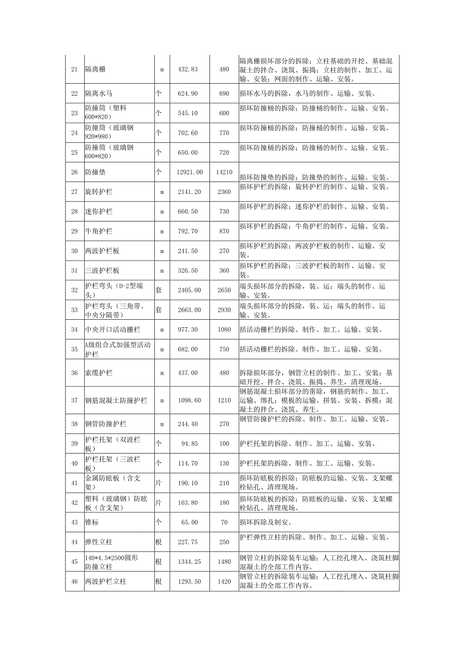 高速公路路产赔偿标准调整过程表.docx_第2页