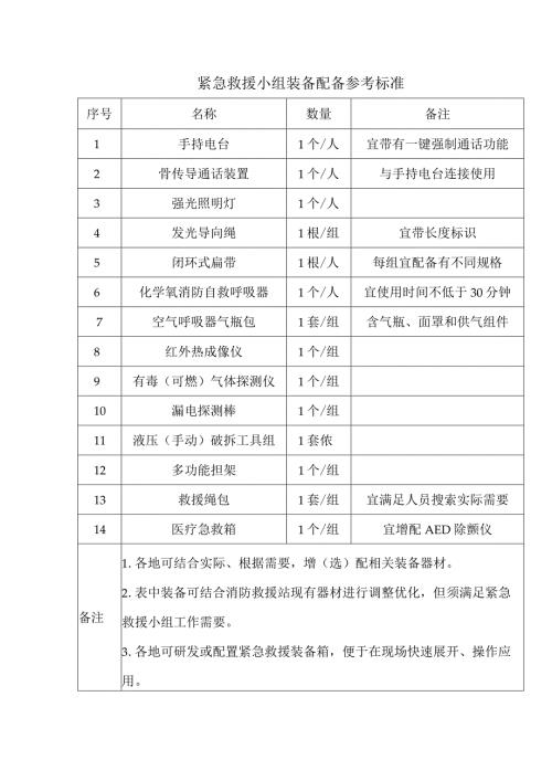 紧急救援小组装备配备参考标准.docx