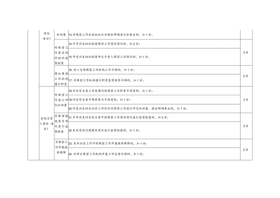 武器装备科研生产单位二级保密资格评分标准.docx_第3页