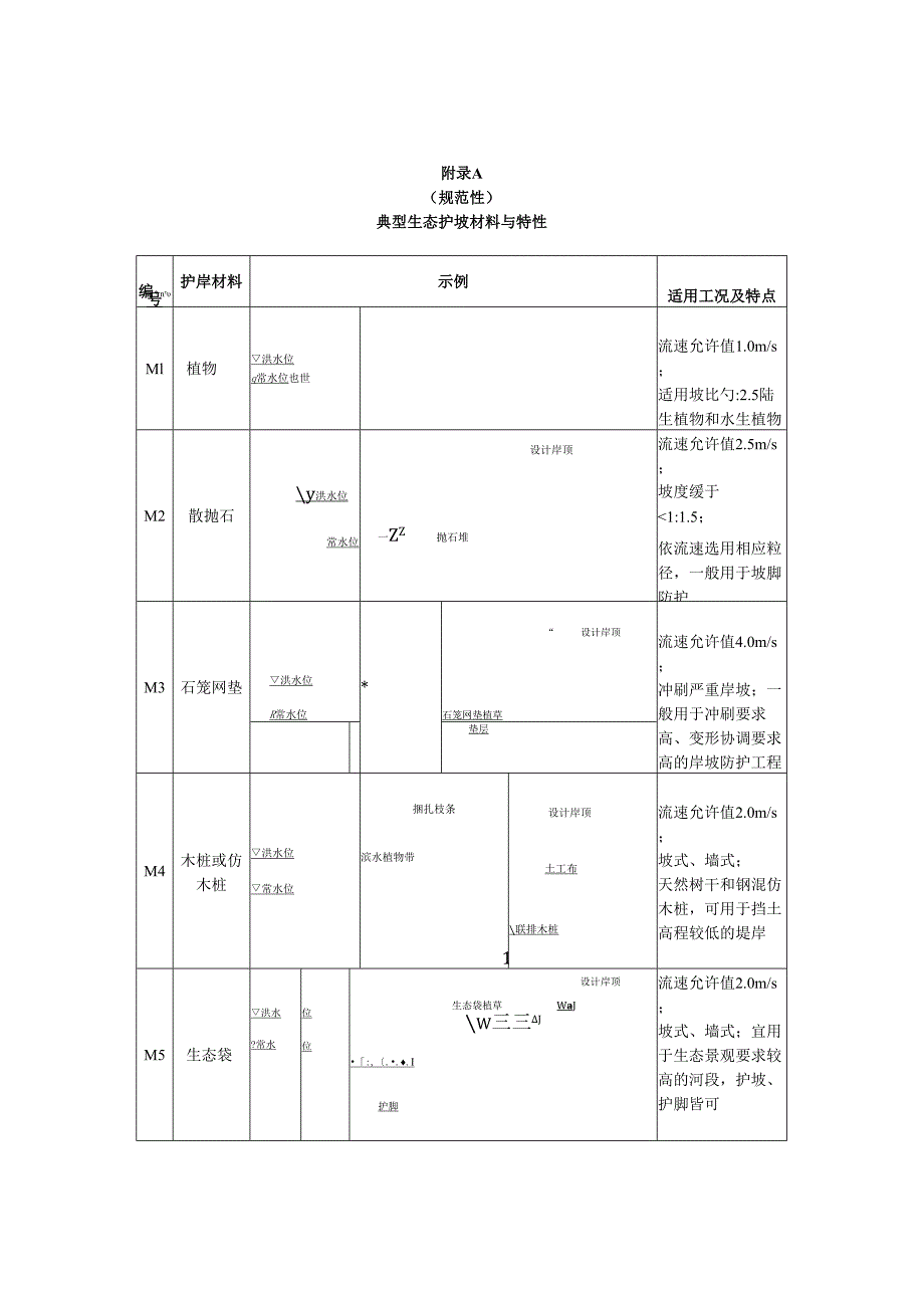 典型生态护坡材料与性能、暖季、冷季型草本、灌木植物推荐、石笼网垫规格尺寸、技术要求表.docx_第1页
