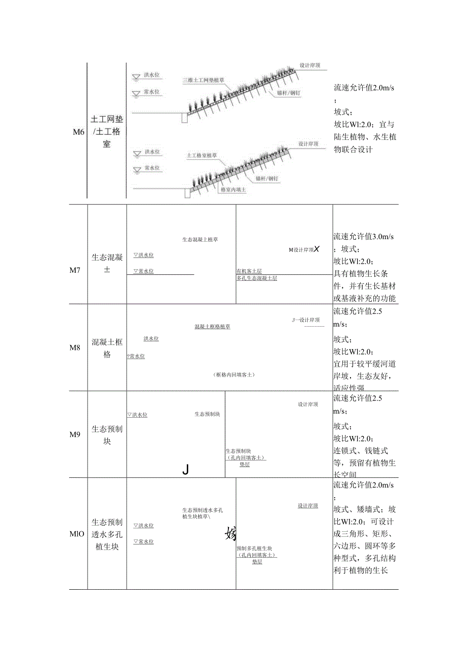 典型生态护坡材料与性能、暖季、冷季型草本、灌木植物推荐、石笼网垫规格尺寸、技术要求表.docx_第2页