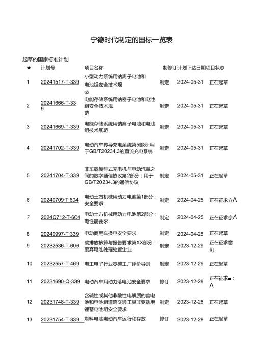 宁德时代制定的国标一览表.docx