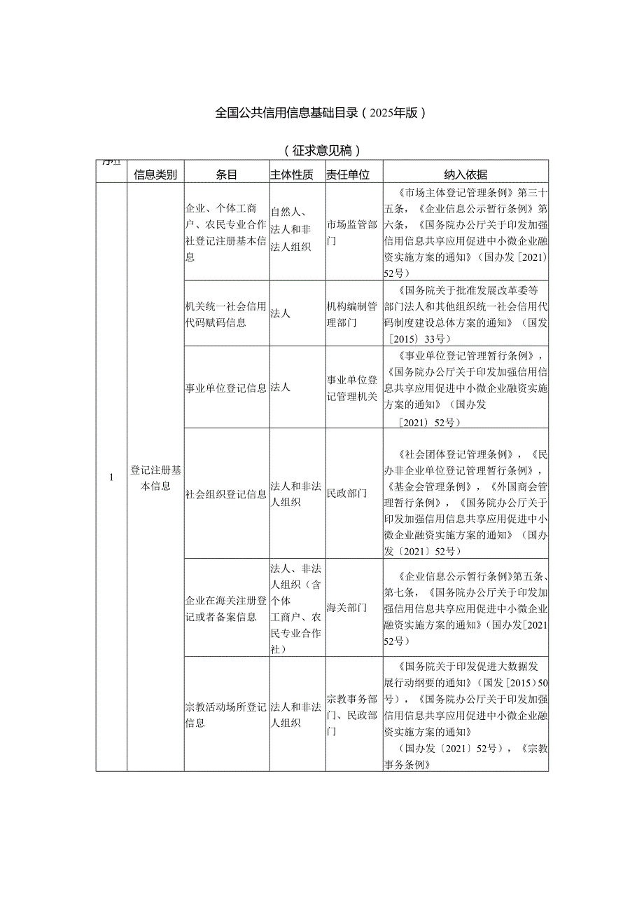 《全国公共信用信息基础目录（2025年版）》《全国失信惩戒措施基础清单（2025年版）（征.docx_第3页